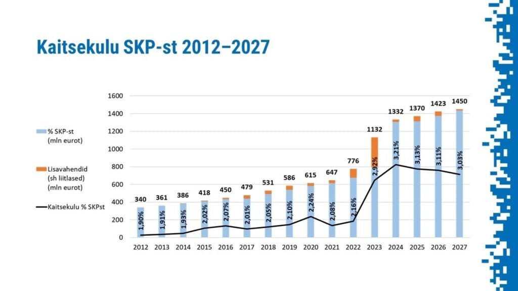 Kaitsekulu SKP st 2012 2027