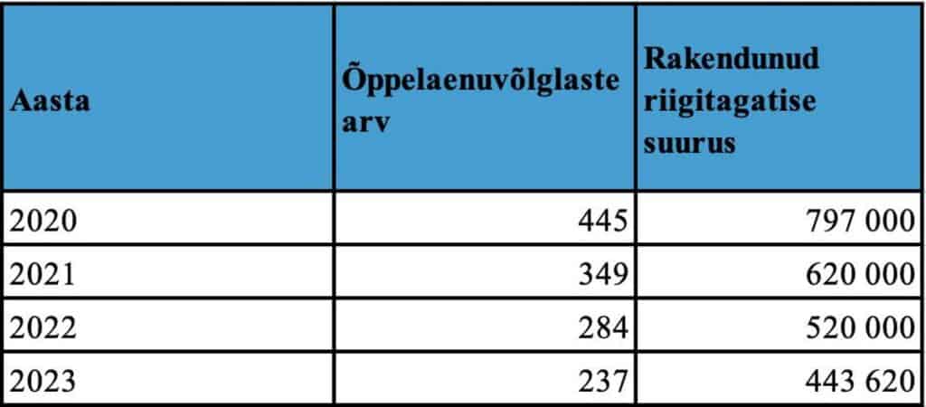 Õppelaenuvõlglased 2020 – 2023 (EMTA)