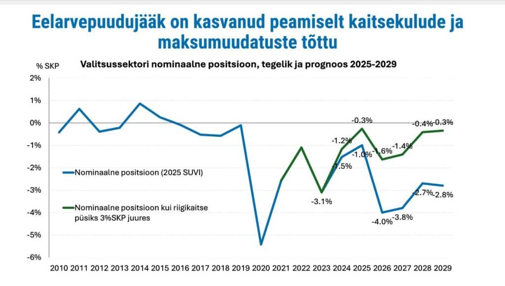 Eelarvepuudujaak tegelik ja prognoos 2025 2029