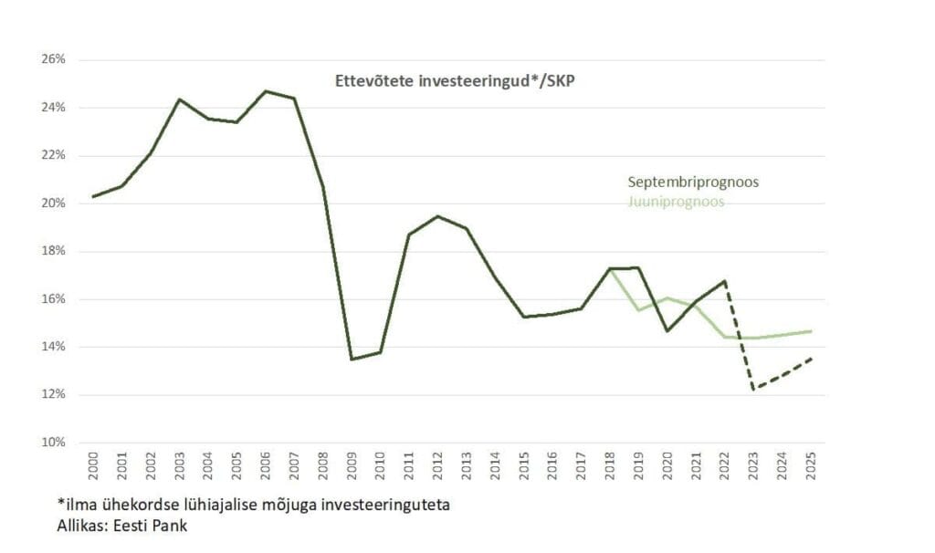 Investeeringute graafik