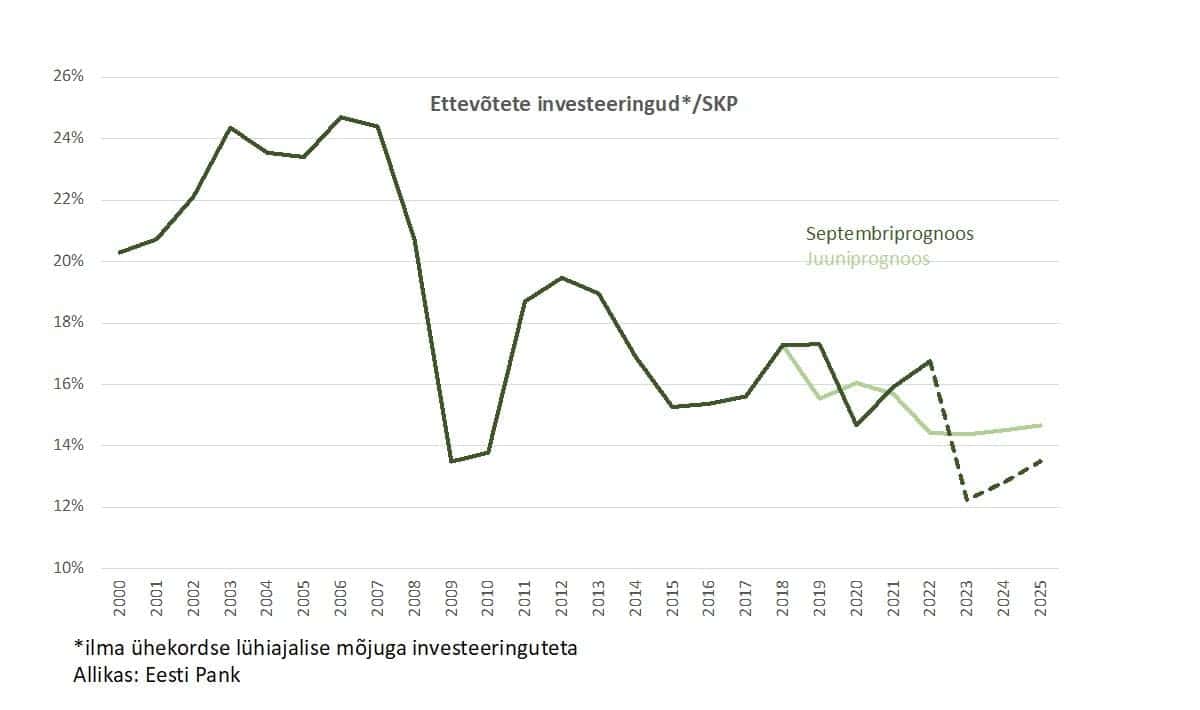 Investeeringute graafik