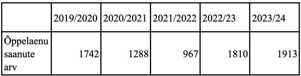 Õppelaenu saanud tudengite arv 2019-2024